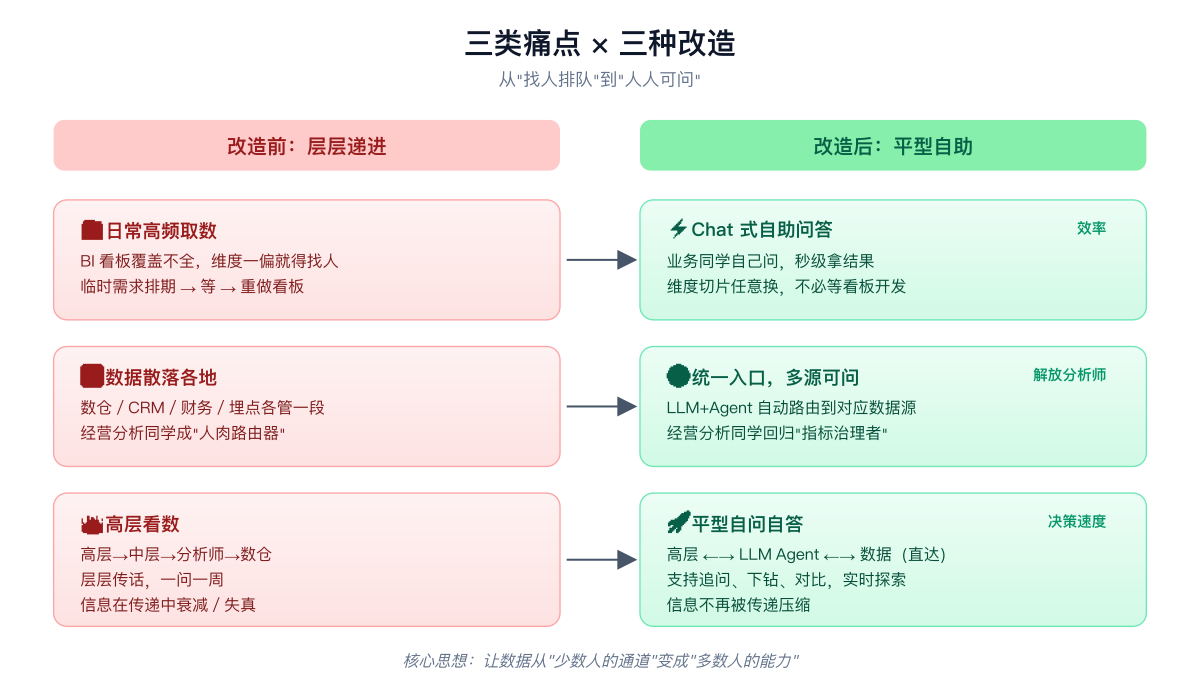 三类痛点改造前后对比