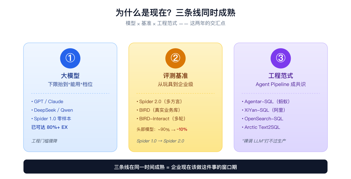 三条线同时成熟：模型 × 基准 × 工程范式